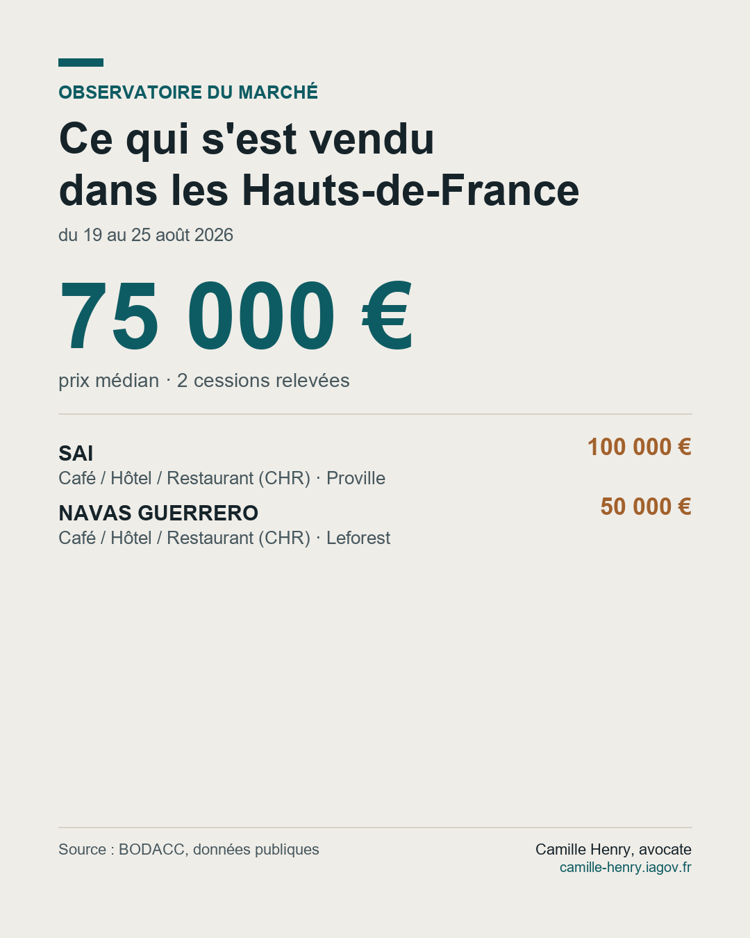 Prix médian des cessions de fonds dans les Hauts-de-France, du 19 au 25 août 2026
