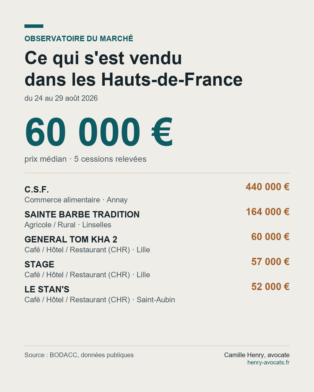 Prix médian des cessions de fonds dans les Hauts-de-France, du 26 au 29 août 2026
