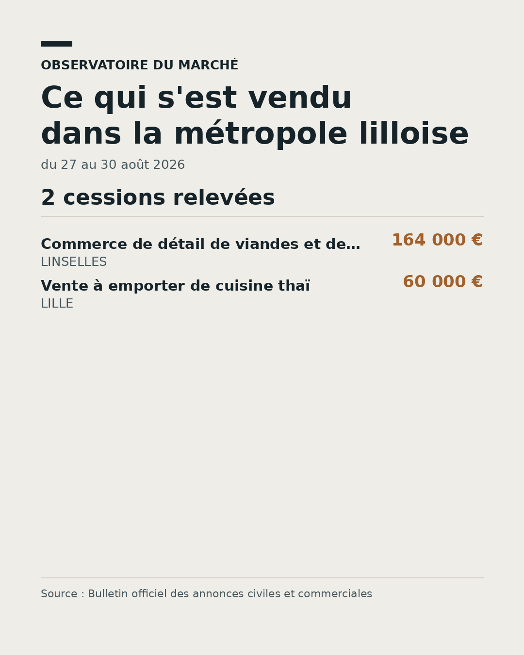 Prix médian des cessions de fonds dans la métropole lilloise, du 27 au 30 août 2026