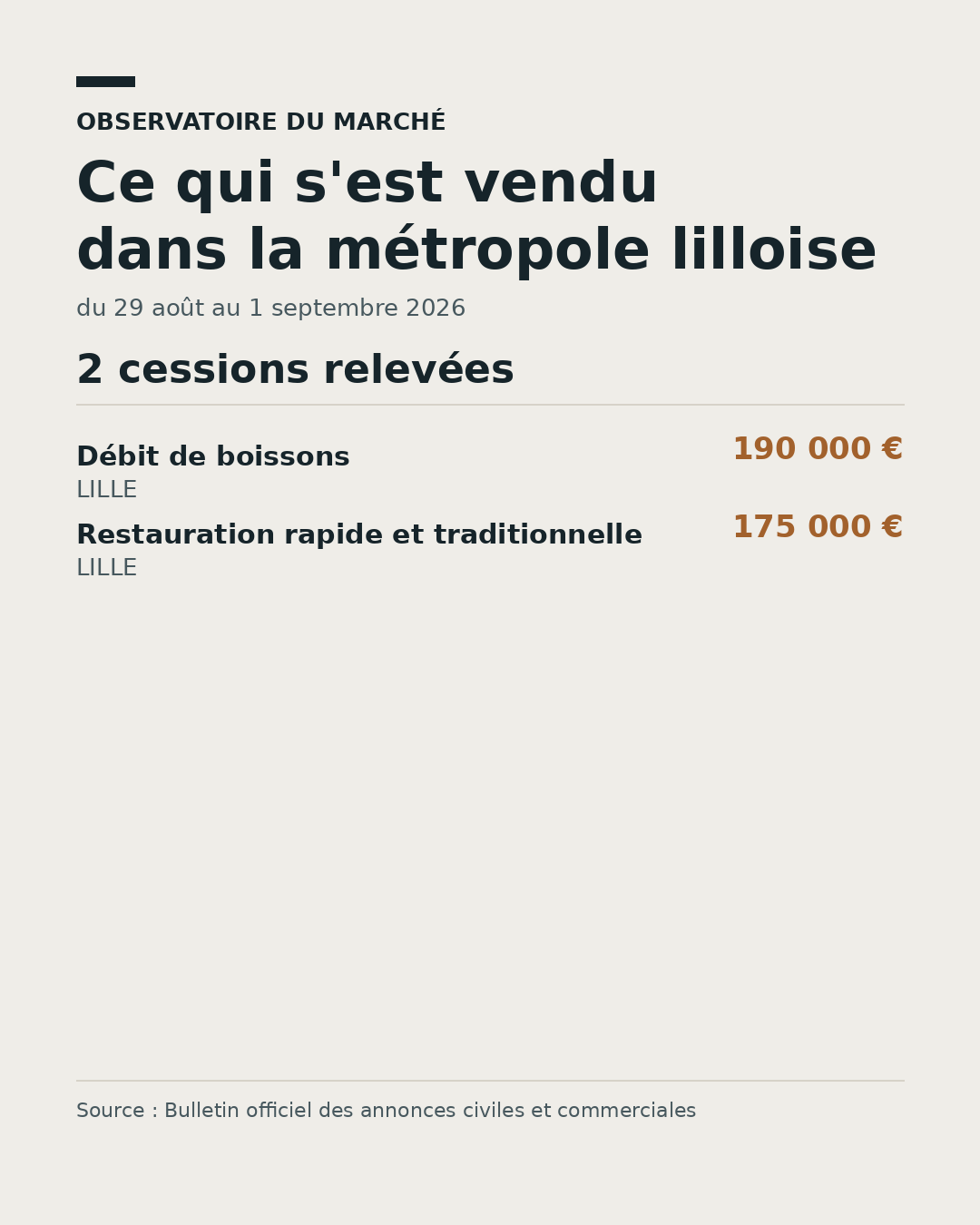 Prix médian des cessions de fonds dans la métropole lilloise, du 29 août au 1 septembre 2026