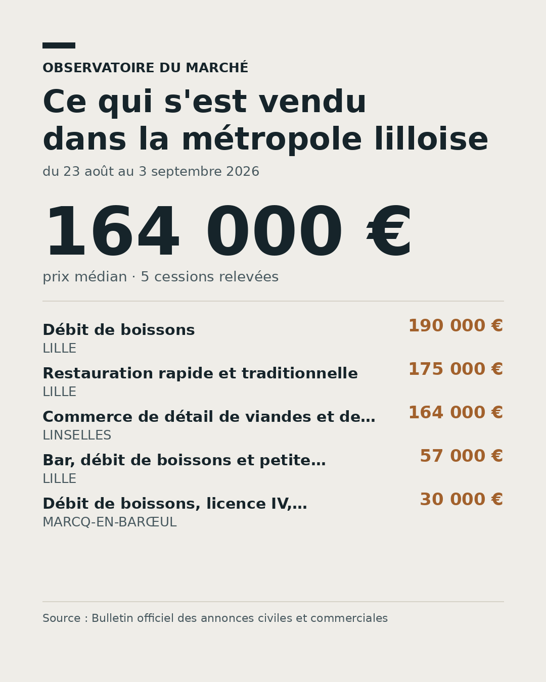 Prix médian des cessions de fonds dans la métropole lilloise, du 23 août au 3 septembre 2026