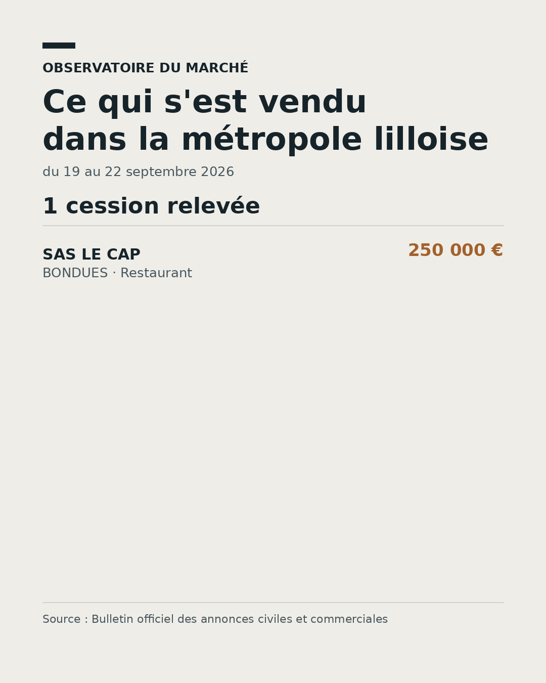Prix médian des cessions de fonds dans la métropole lilloise, du 19 au 22 septembre 2026