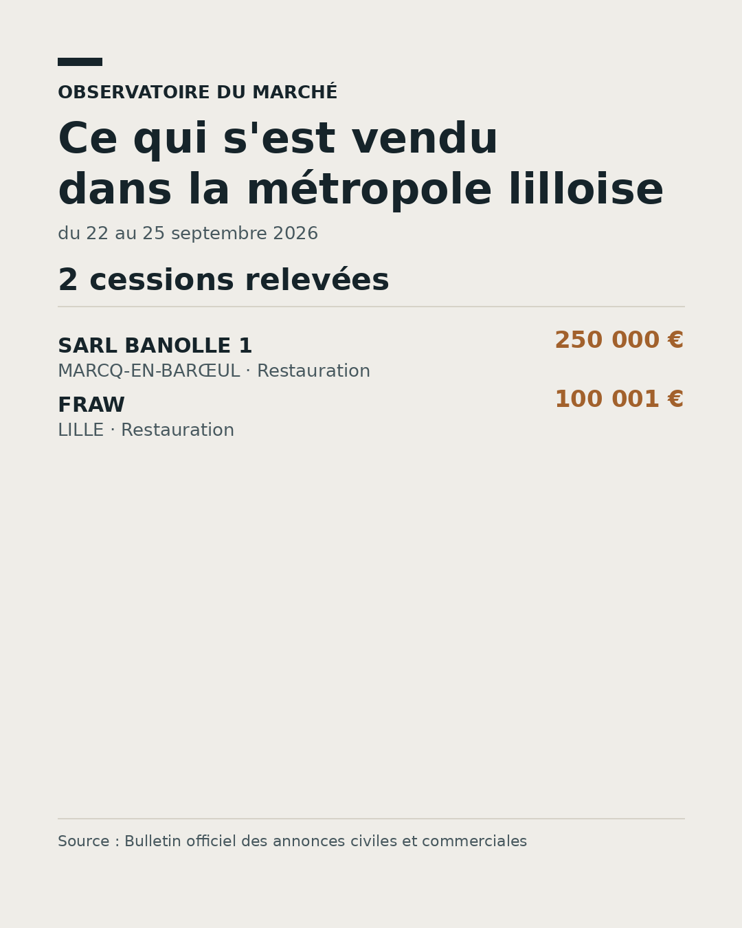 Prix médian des cessions de fonds dans la métropole lilloise, du 22 au 25 septembre 2026