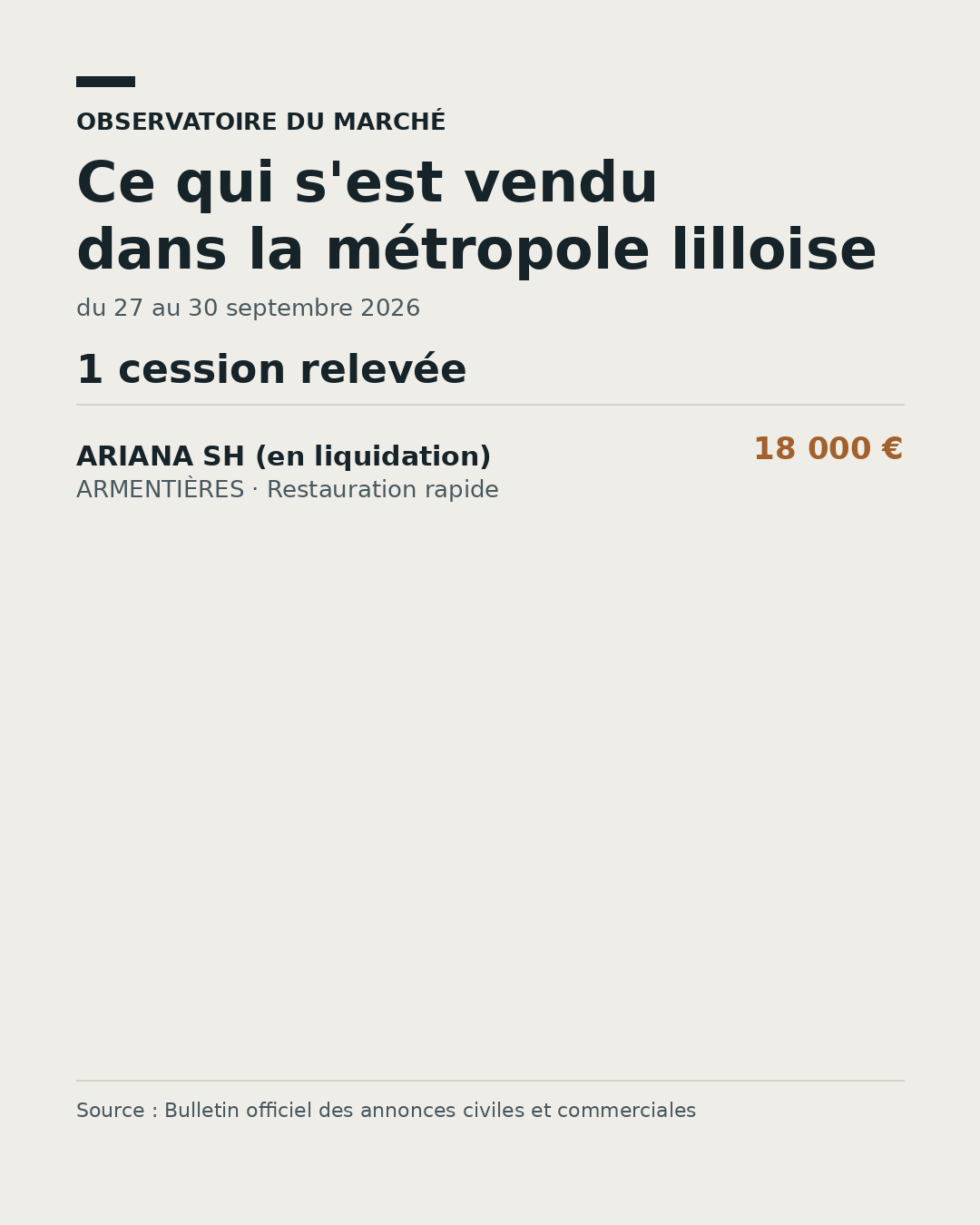 Prix médian des cessions de fonds dans la métropole lilloise, du 27 au 30 septembre 2026