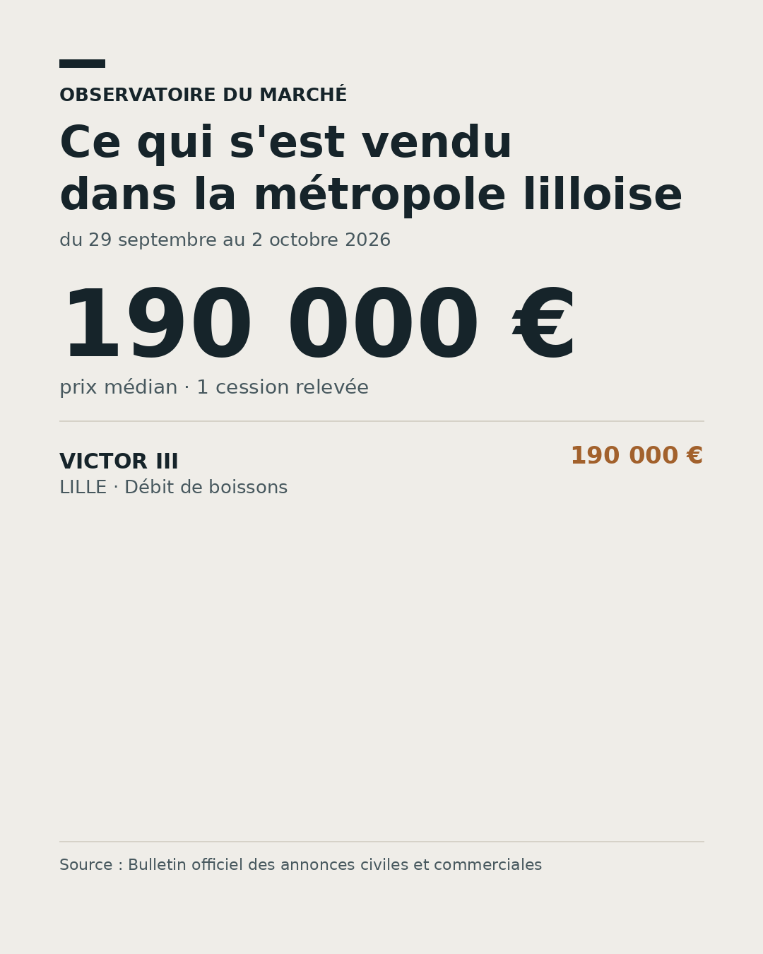 Prix médian des cessions de fonds dans la métropole lilloise, du 29 septembre au 2 octobre 2026
