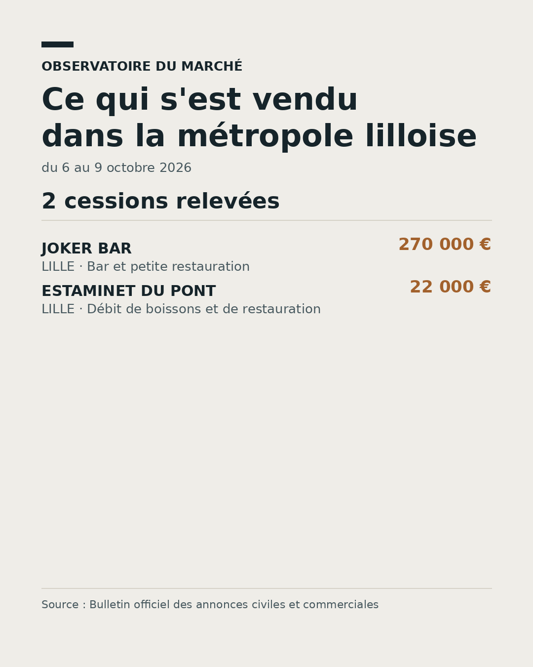Prix médian des cessions de fonds dans la métropole lilloise, du 6 au 9 octobre 2026