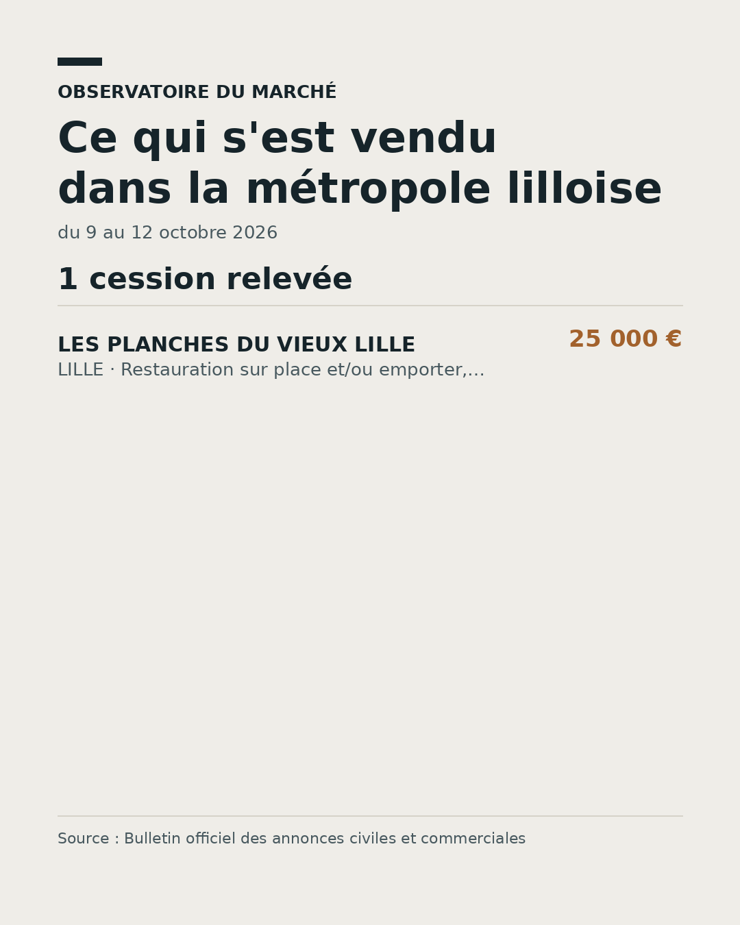 Prix médian des cessions de fonds dans la métropole lilloise, du 9 au 12 octobre 2026