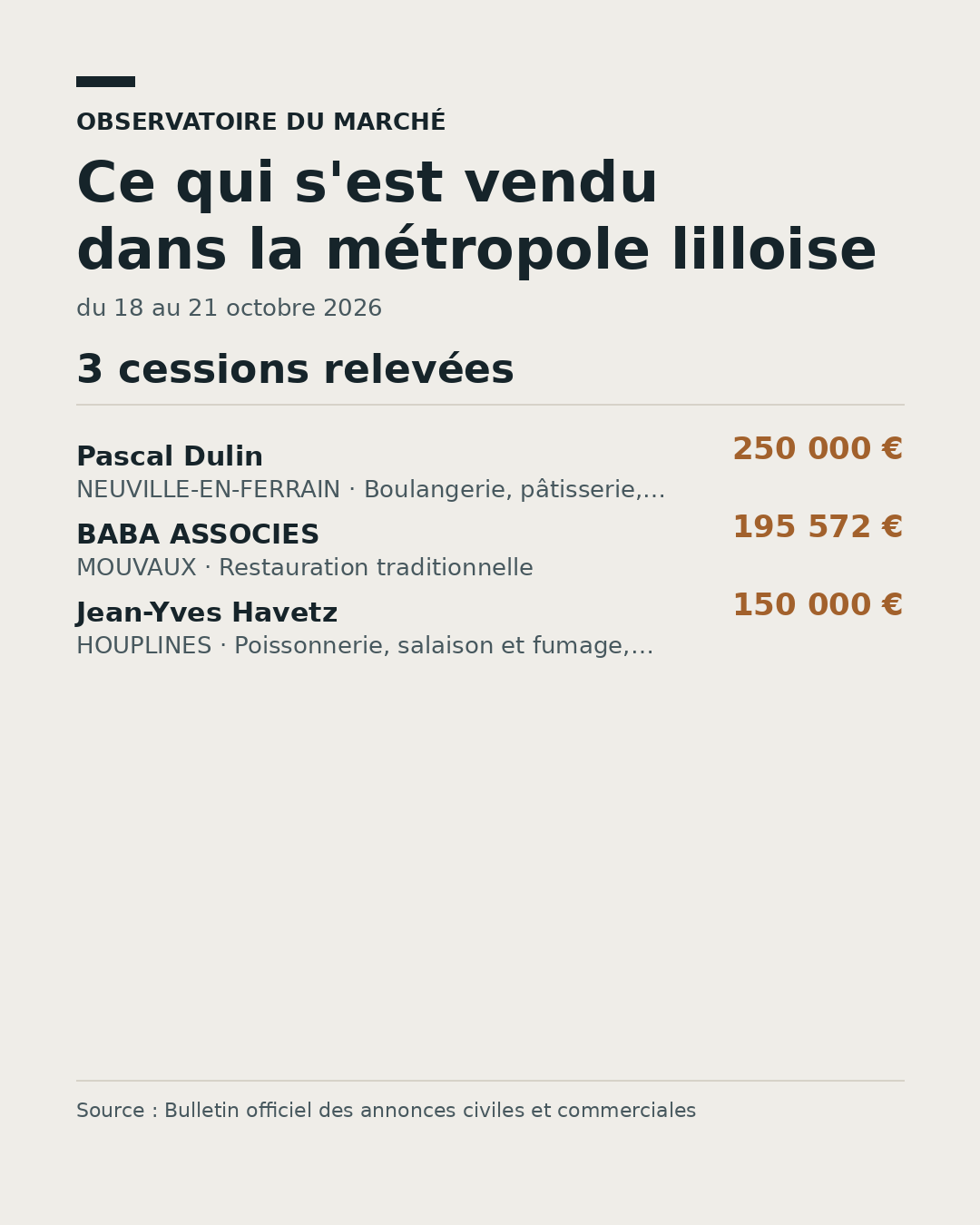 Prix médian des cessions de fonds dans la métropole lilloise, du 18 au 21 octobre 2026