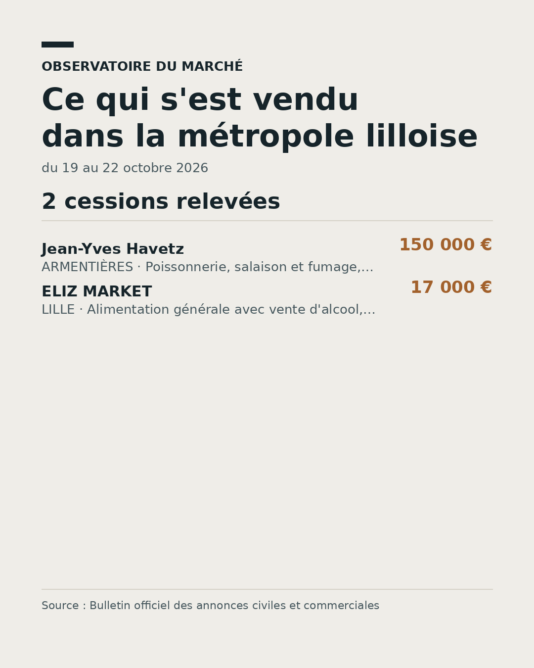 Prix médian des cessions de fonds dans la métropole lilloise, du 19 au 22 octobre 2026