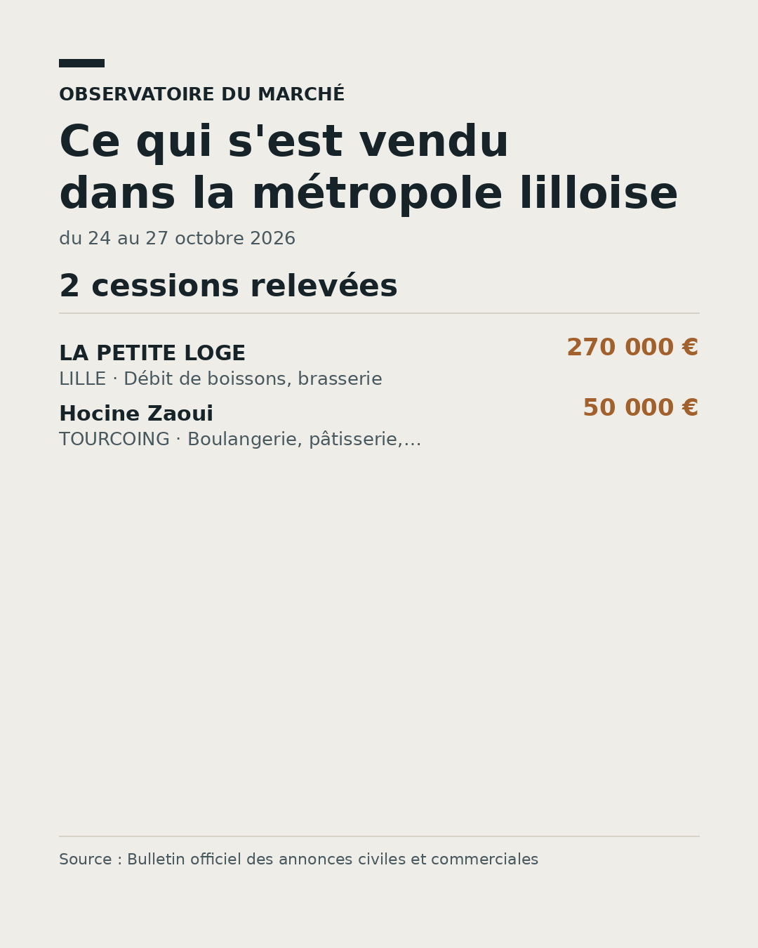 Prix médian des cessions de fonds dans la métropole lilloise, du 24 au 27 octobre 2026