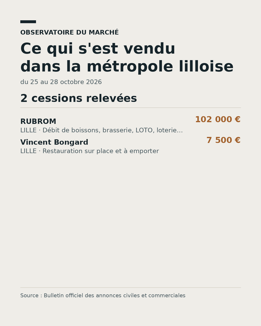 Prix médian des cessions de fonds dans la métropole lilloise, du 25 au 28 octobre 2026