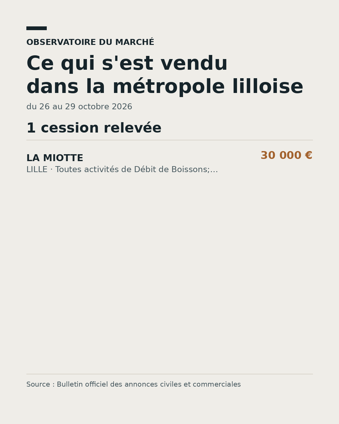 Prix médian des cessions de fonds dans la métropole lilloise, du 26 au 29 octobre 2026